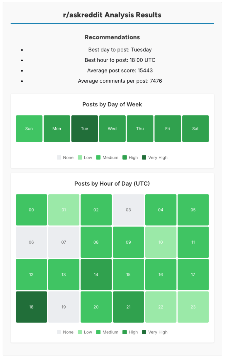What is the Best Time to Post on Reddit? (Free Checker) - rupvote