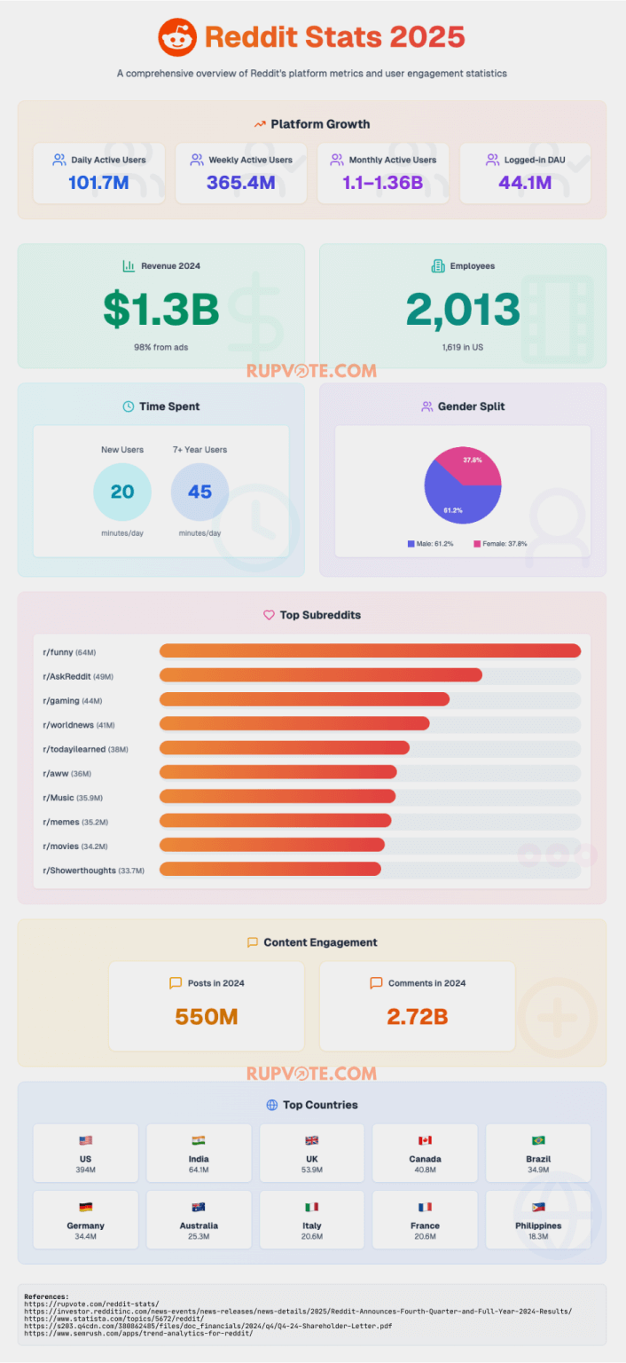 Reddit Growth Stats In 2025 Daily Weekly Monthly Trends Rupvote